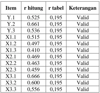 Tabel 1 : Hasil Uji Validitas  Item  r hitung  r tabel  Keterangan 