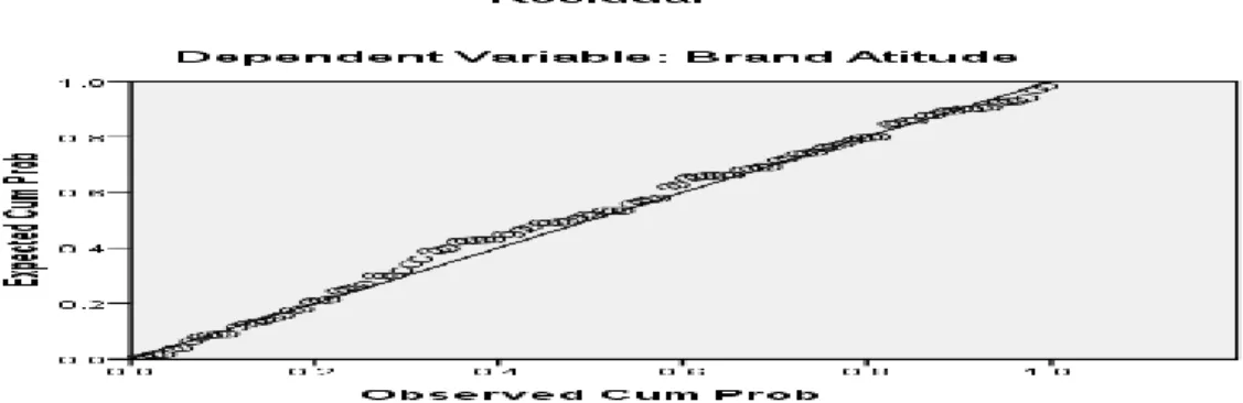 Gambar 2 :  Grafik Normal P-P Plot of Regression Standardized Residual 