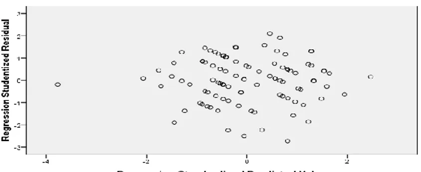 Gambar 3 : Grafik Scatterplot 