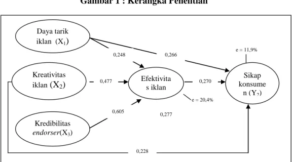 Gambar 1 : Kerangka Penelitian 