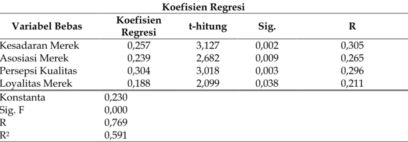 Tabel 1  Koefisien Regresi  Variabel Bebas  Koefisien 
