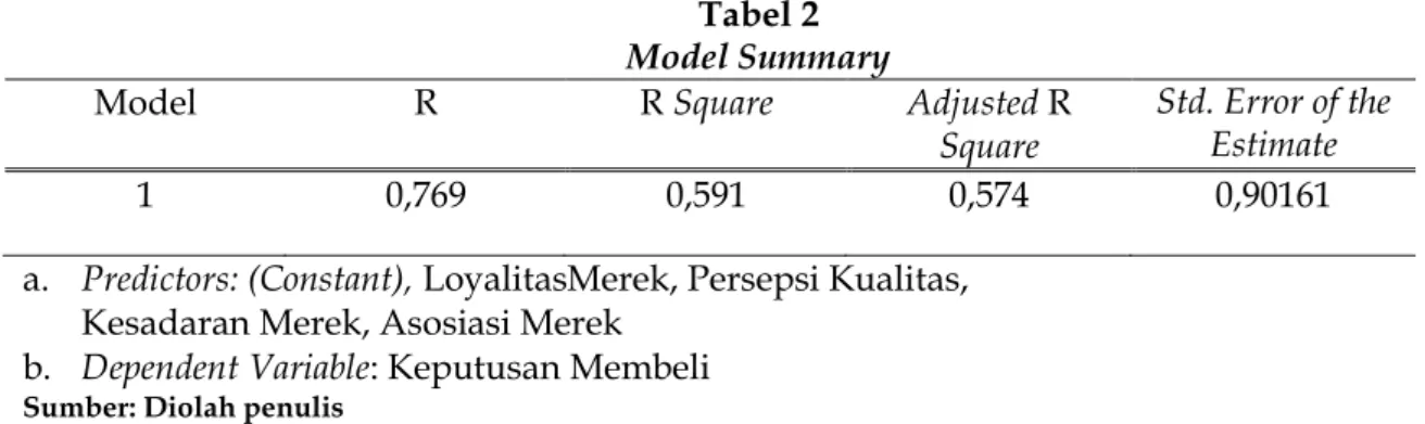 Tabel 2  Model Summary  