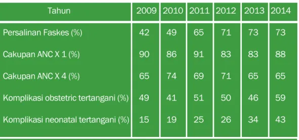 Tabel Komponen 1. Indikator di 14 Kabupaten Intervensi AIPMNH, 2009−2014                       Tahun                 2009   2010   2011   2012    2013   2014 Persalinan  Faskes  (%)      42 49 65 71 73 73 Cakupan ANC X 1 (%)        90  86  91  83  83  88 C