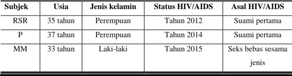 Tabel 1. Identitas informan penelitian 