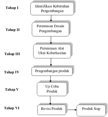 Gambar 3.1 Diagram model pengembangan media instruksional yang diadaptasi dari Sadiman dkk (2008:39) 