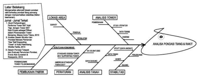 Gambar 1. Fish bone diagram  Hipotesis 