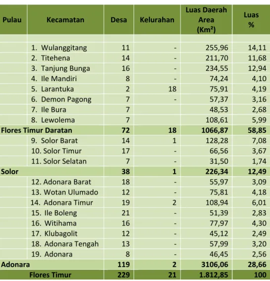 Tabel 2.1  Wilayah Administrasi Kabupaten Flores Timur    