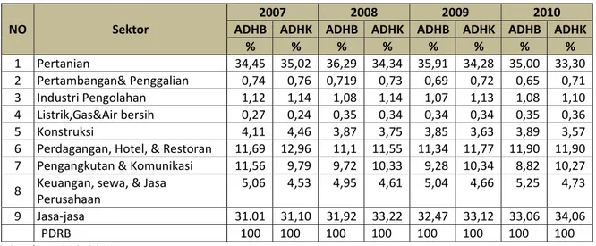 Tabel 2.9  Kontribusi Sektor dan PDRB ADHK Tahun 2010 per Kecamatan  