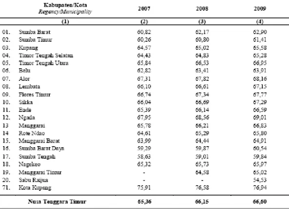 Tabel 2.11 IPM  Menurut Kabupaten/Kota Tahun 2007-2009 