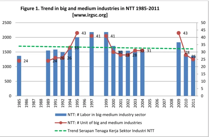 Figure 1. Trend in big and medium industries in NTT 1985-2011  [www.irgsc.org] 