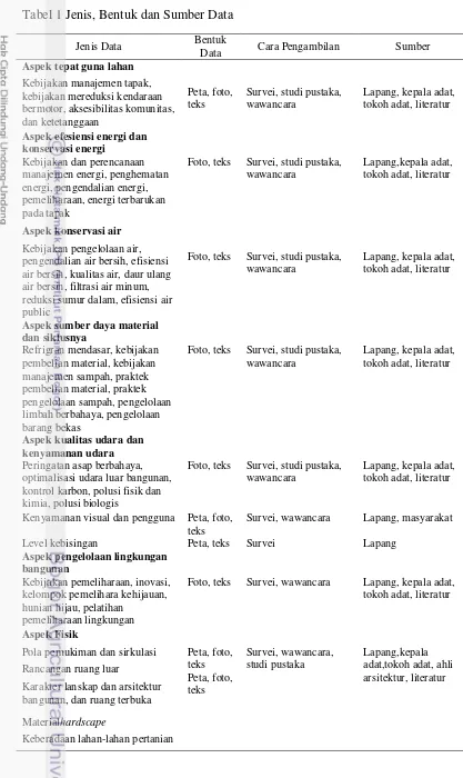 Tabel 1 Jenis, Bentuk dan Sumber Data 