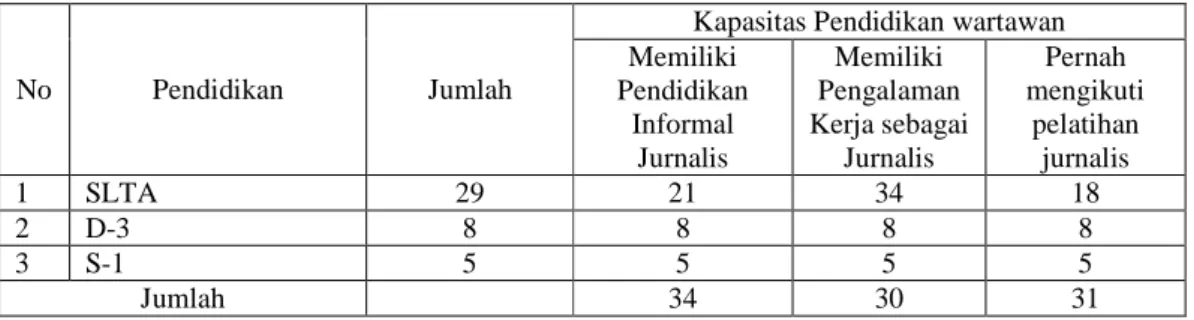 Tabel V.6.  Kapasitas Pendidikan Wartawan Tribun Pekanbaru 