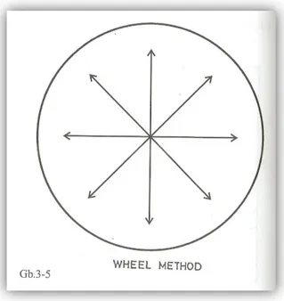 Gambar 4. Wheel Method (dikutip dari kepustakaan 5) 