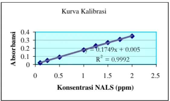 Gambar 1. Kurva kalibrasi