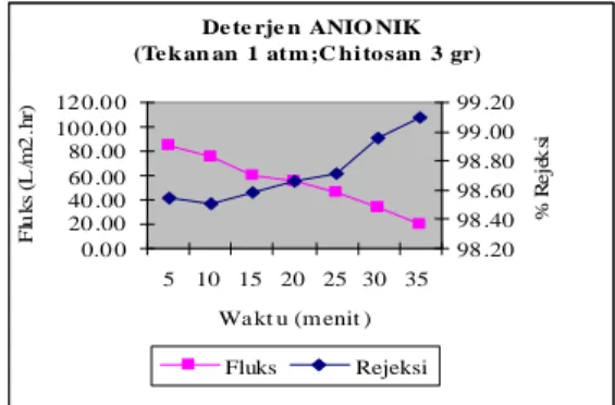 Gambar 6. Fluks dan Rejeksi