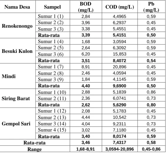 Tabel 1. Data Konsentrasi BOD, COD, dan Pb