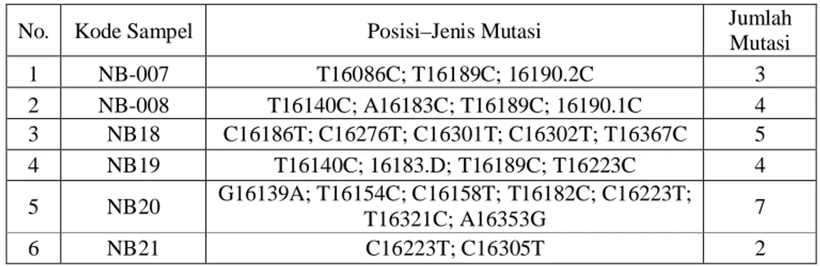 Tabel 4.3. Posisi, jenis dan jumlah mutasi pada daerah HVI mtDNA sampel NB-007 dan NB-008 dan empat sampel hasil penelitian terdahulu.