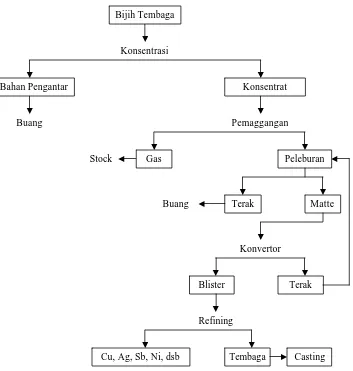Gambar 2.7. Diagram Proses Pyrometallurgy Tembaga