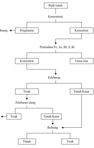 Gambar 2.14. Diagram pemurnian timah