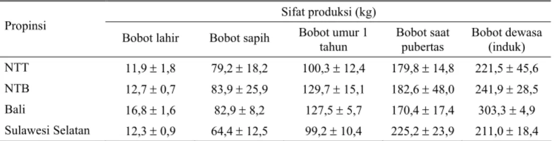Tabel 1. Penampilan produksi sapi Bali di beberapa propinsi 
