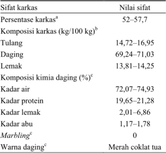 Tabel 3. Kualitas karkas dan daging sapi Bali  Sifat karkas  Nilai sifat 