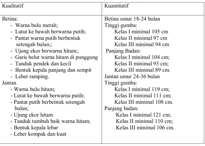 Table 2.  Persyaratan khusus Sapi Bali sebagai bibit sapi   