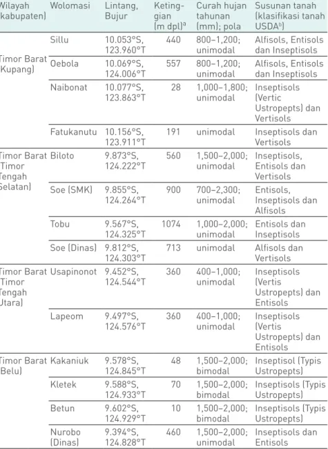 Tabel 1:   Informasi fisik dan iklim di Nusa Tenggara Timur (NTT), Indonesia,  dimana evaluasi hijauan legum dilaksanakan antara tahun   2005 hingga 2011