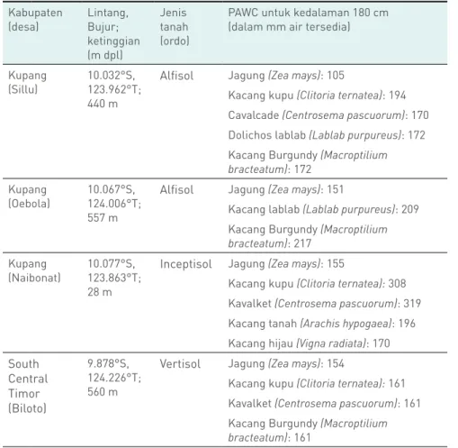 Tabel 2:   Kapasitas air tersedia untuk berbagai hijauan dan tanaman serealia  tanaman (PAWC)  yang ditanam  di Timor Barat, menunjukkan perbedaan  dalam PAWC antara tanah dengan lokasi, dan antar tanaman individual  yang ditanam pada tanah tertentu di sua