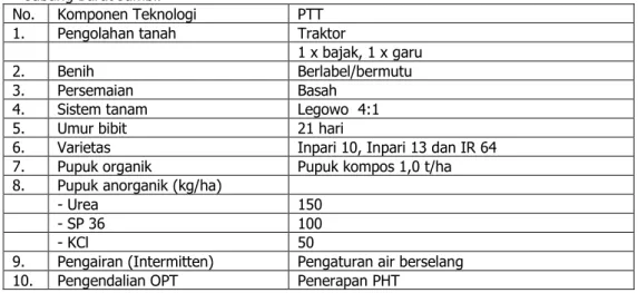 Tabel 1. Komponen teknologi PTT padi di lahan sawah irigasi  Desa Sri Agung Kabupaten Tanjung  Jabung Barat-Jambi