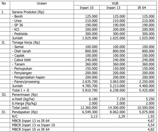Tabel 4. Analisis usahatani per ha terhadap produktivitas  varietas unggul baru  padi   dengan pendekatan PTT di  lahan  sawah irigasi Desa Sri Agung MK 2011