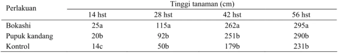 Tabel 1.  Pengaruh penggunaan pupuk bokashi dan pupuk kandang terhadap tinggi tanaman kacang panjang  (cm) 