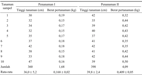Tabel 4. Pertumbuhan sayur sawi pada pertanaman lorong lamtoro di KP Lili 