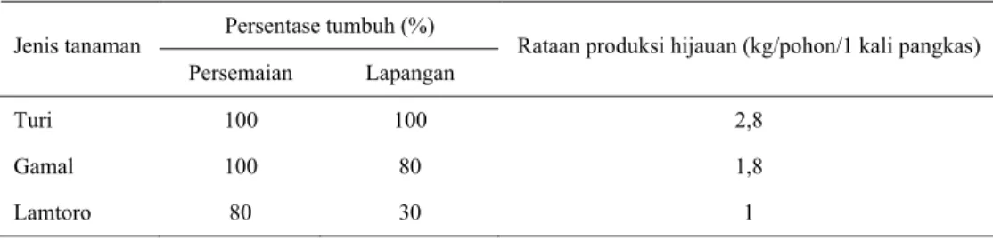 Tabel 9. Presentase tumbuh dan produksi hijauan turi, gamal dan lamtoro  Persentase tumbuh (%) 