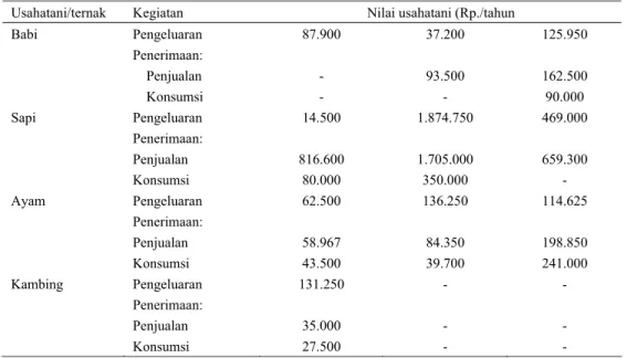 Tabel 11. Rataan penerimaan dan biaya usahatani ternak 