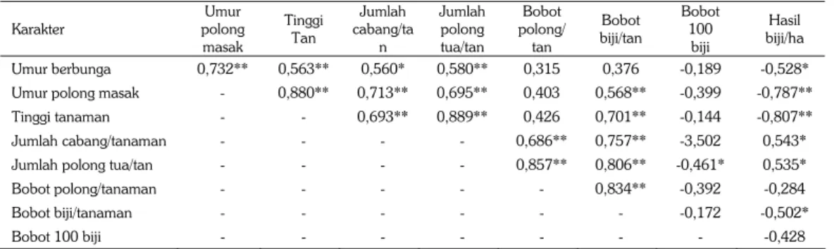 Tabel 4. Koefisien korelasi fenotipik antarkarakter varietas kacang hijau  Karakter  Umur  polong  masak  Tinggi Tan  Jumlah  cabang/tan  Jumlah polong tua/tan  Bobot  polong/ tan  Bobot  biji/tan  Bobot 100 biji  Hasil  biji/ha  Umur berbunga  0,732**  0,