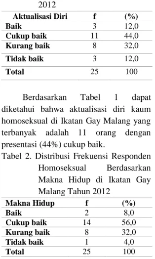 Tabel  1.  Distribusi  Frekuensi  Responden  Berdasarkan Aktualisasi Diri di  Ikatan  Gay  Malang  Tahun  2012  Aktualisasi Diri  f  (%)  Baik  3  12,0  Cukup baik  11  44,0  Kurang baik  8  32,0  Tidak baik  3  12,0  Total  25  100 