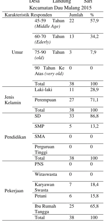 Tabel  1.  Karakteristik  Responden  Di  Posyandu  Bendungan  RW  02  Desa  Landung  Sari  Kecamatan Dau Malang 2015  Karakteristik Responden  Jumlah  % 