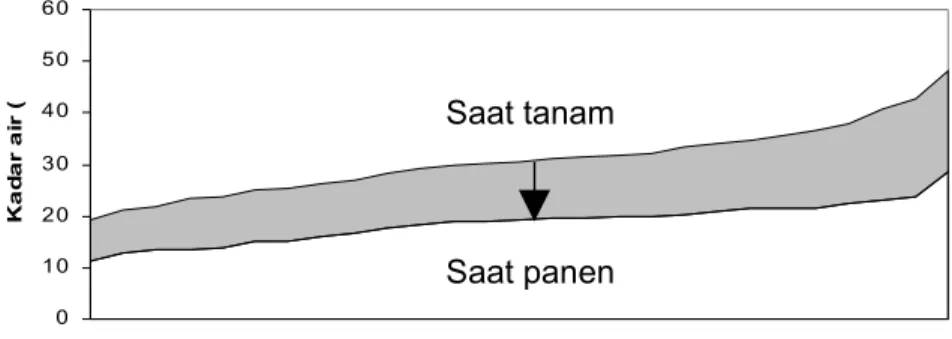 Gambar 4. Perbandingan kerapatan isi tanah pada awal tanam dan akhir tanam