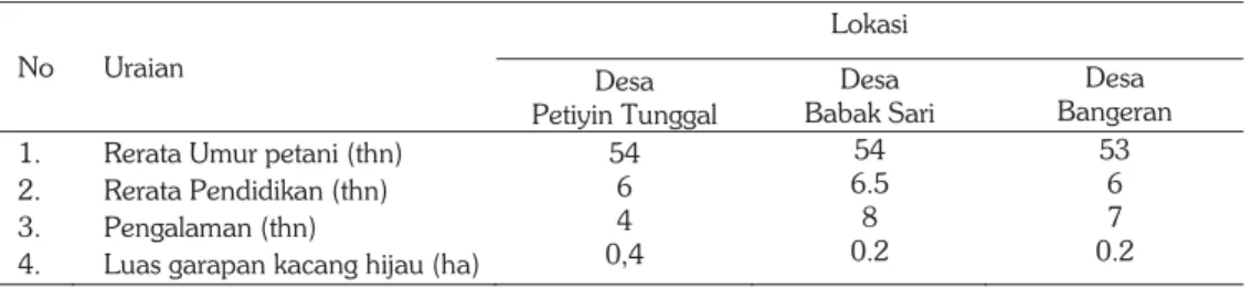 Tabel 2. Keragaan karakteristik petani kacang hijau Desa Petiyin Tunggal, Desa Babak sari, Desa  Bangeran, Gresik, 2015