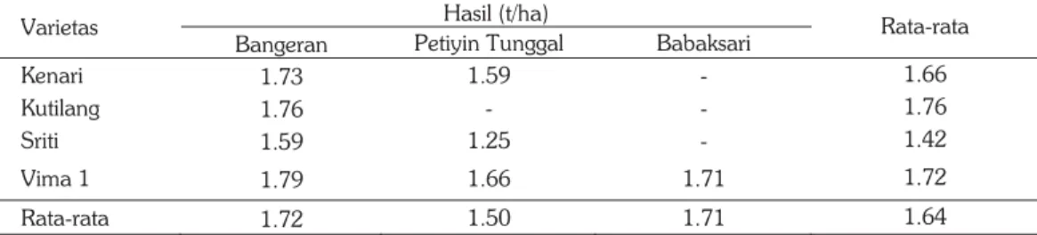 Tabel 4. Hasil biji empat varietas kacang hijau di Desa Petiyin Tunggal, Desa Babaksari, Desa  Bangeran, Gresik, 2015