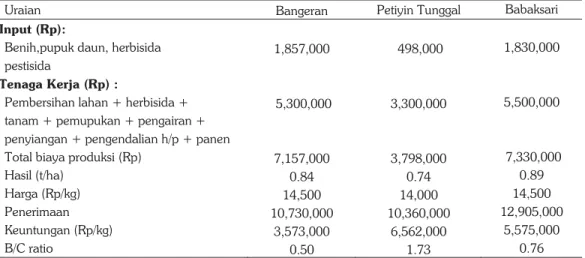 Tabel 6. Analisis kacang hijau dengan teknologi tradisional di Desa Petiyin Tunggal, Desa  Babaksari, Desa Bangeran, Kecamatan Dukun, Gresik, 2015
