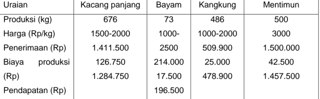 Tabel 3. Analisis usahatani sayuran di  lahan sawah irigasi Desa Sri Agung     