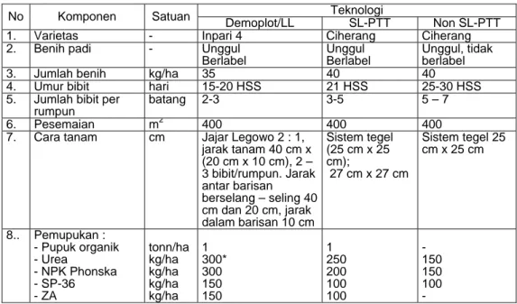 Tabel 1. Komponen Teknologi dalam Demoplot PTT di Lokasi LL, SL-PTT dan Non SL-PTT di  Desa Pajaran, Kecamatan Saradan, Provinsi Jawa Timur, MK II 2010/2011 