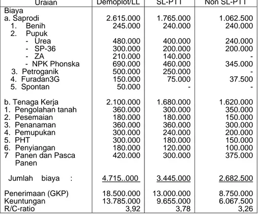 Tabel 3. Pendapatan dan R/C ratio penerapan teknologi di demplot/LL, SL-PTT  dan non SL-PTT di Desa Pajaran, Kecamatan Saradan, Provinsi Jawa  Timur, MK II 2010/2011 