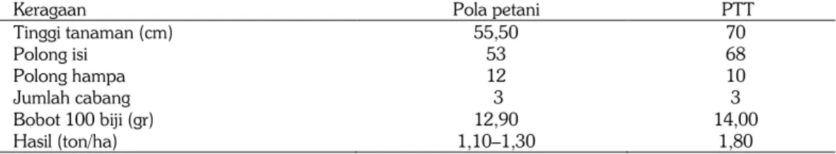 Tabel 3. Keragaan tanaman dan produktivitas kedelai melalui pendekatan PTT di Desa Sri Agung,  Kabupaten Tanjung Jabung Barat, Provinsi Jambi, MK 2013