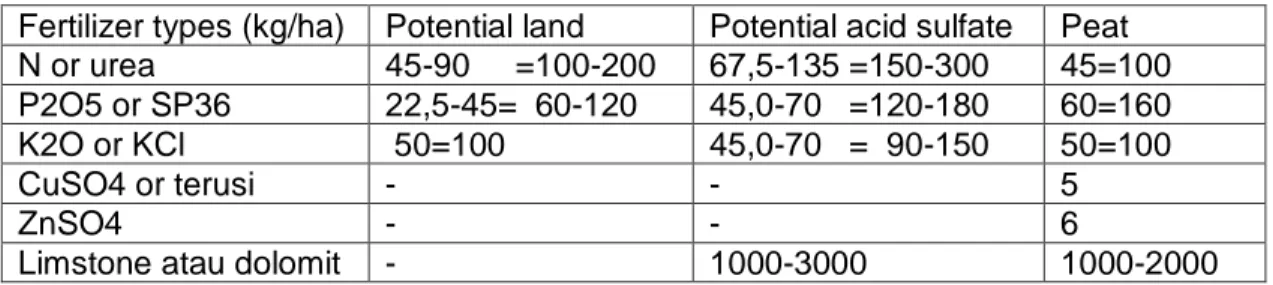 Table 2. Doses of fertilizers and materials ameliorant rice plants in tidal swamp land  Fertilizer types (kg/ha)  Potential land  Potential acid sulfate  Peat 