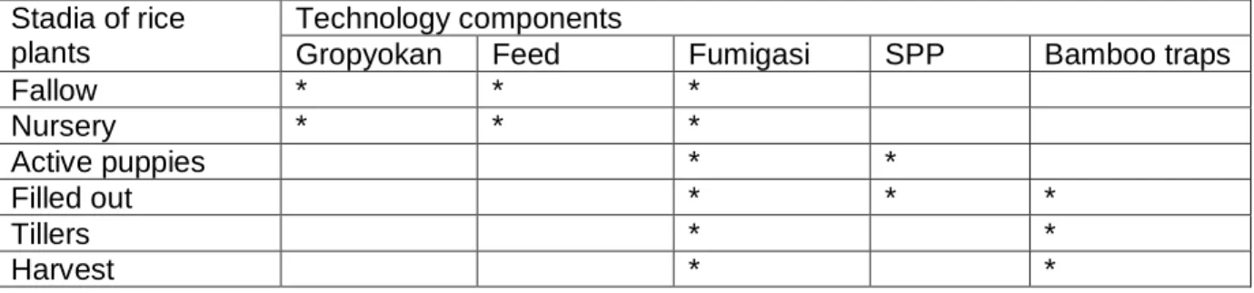 Table 3. Strategies and means of pest control rats in tidal swamp land  Stadia of rice 