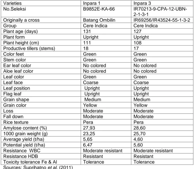 Table 4. Characteristics of new varieties Inpara1 and Inpara 3 