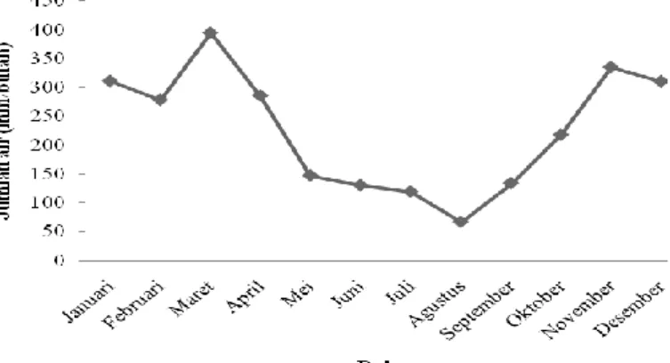 Gambar 1. Grafik curah hujan rata-rata bulanan (data diolah dari stasiun BMKG Kenten) 