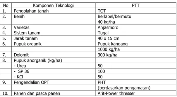 Tabel  1.    Teknologi  tanaman  kedelai  di  lahan  rawa  lebak  Desa  Rantau  Kapas  Tuo  Kabupaten Batanghari 